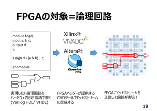 FPGAの対象=論理回路
19
module hoge(
input a, b, c;
output d
);
assign d = (a & b) | c;
endmodule
Xilinx社
Altera社
実現したい論理回路を
ハードウェア記述⾔語で書く
(Verilog HDL/ VHDL)
FPGAベンダーが提供する
CADツールでビットストリーム
に合成する
FPGAにビットストリームを
送信して回路が実現︕
 
