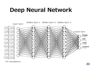 Deep Neural Network
22
happy
sad
mad
curious
出典: imotionsglobal.com
 