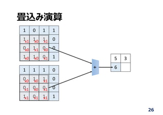 畳込み演算
1 0 1 1
1 1 1 0
0 1 0 0
1 1 0 1
1 1 1 0
0 1 1 0
0 0 0 0
1 0 1 1
5 3
6
x1 x0 x1
x0 x1 x0
x0 x0 x1
x0 x0 x1
x1 x0 x1
x1 x1 x1
+
26
 
