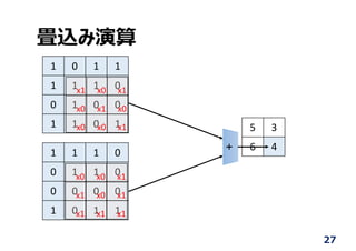 畳込み演算
1 0 1 1
1 1 1 0
0 1 0 0
1 1 0 1
1 1 1 0
0 1 1 0
0 0 0 0
1 0 1 1
5 3
6 4
x1 x0 x1
x0 x1 x0
x0 x0 x1
x0 x0 x1
x1 x0 x1
x1 x1 x1
+
27
 