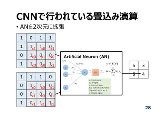 CNNで⾏われている畳込み演算
1 0 1 1
1 1 1 0
0 1 0 0
1 1 0 1
1 1 1 0
0 1 1 0
0 0 0 0
1 0 1 1
5 3
6 4
x1 x0 x1
x0 x1 x0
x0 x0 x1
x0 x0 x1
x1 x0 x1
x1 x1 x1
• ANを2次元に拡張
28
 