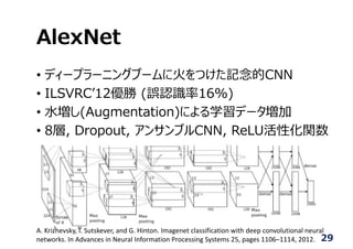 AlexNet
• ディープラーニングブームに⽕をつけた記念的CNN
• ILSVRCʼ12優勝 (誤認識率16%)
• ⽔増し(Augmentation)による学習データ増加
• 8層, Dropout, アンサンブルCNN, ReLU活性化関数
A. Krizhevsky, I. Sutskever, and G. Hinton. Imagenet classification with deep convolutional neural 
networks. In Advances in Neural Information Processing Systems 25, pages 1106–1114, 2012. 29
 