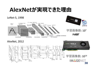 AlexNetが実現できた理由
LeNet‐5, 1998
AlexNet, 2012
学習画像数: 107
学習画像数: 1014
30
 