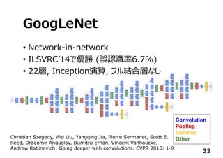 GoogLeNet
• Network-in-network
• ILSVRCʼ14で優勝 (誤認識率6.7%)
• 22層, Inception演算, フル結合層なし
Christian Szegedy, Wei Liu, Yangqing Jia, Pierre Sermanet, Scott E.
Reed, Dragomir Anguelov, Dumitru Erhan, Vincent Vanhoucke,
Andrew Rabinovich: Going deeper with convolutions. CVPR 2015: 1-9
32
 