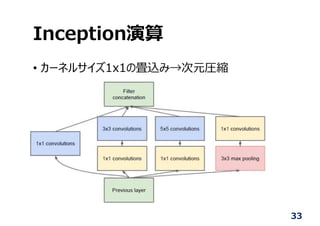 Inception演算
• カーネルサイズ1x1の畳込み→次元圧縮
33
 