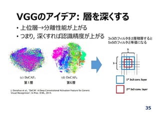 VGGのアイデア: 層を深くする
• 上位層→分離性能が上がる
• つまり, 深くすれば認識精度が上がる
35
 