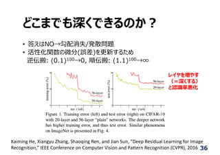 どこまでも深くできるのか︖
• 答えはNO→勾配消失/発散問題
• 活性化関数の微分(誤差)を更新するため
逆伝搬: (0.1)100→0, 順伝搬: (1.1)100→∞
Kaiming He, Xiangyu Zhang, Shaoqing Ren, and Jian Sun, “Deep Residual Learning for Image 
Recognition,” IEEE Conference on Computer Vision and Pattern Recognition (CVPR), 2016
レイヤを増やす
（＝深くする）
と認識率悪化
36
 