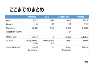 ここまでのまとめ
39
AlexNet VGG GoogLeNet ResNet
Year 2012 2014 2014 2015
#Layers 8 19 22 152
Accuracy 16.4% 7.3% 6.7% 3.57%
Inception (NinN) ‐‐‐ ‐‐‐ ✔ ‐‐‐
Kernel Size 11,5,3 3 7,1,3,5 7,1,3,5
FC Size 4096,4096,
1000
4096,4096,
1000
1000 1000
Normalization Local 
Response
‐‐‐ Local 
Response
Batch
 