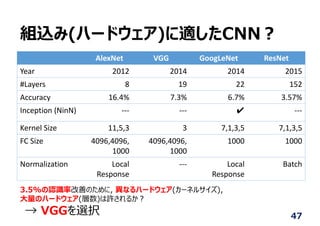 組込み(ハードウェア)に適したCNN︖
AlexNet VGG GoogLeNet ResNet
Year 2012 2014 2014 2015
#Layers 8 19 22 152
Accuracy 16.4% 7.3% 6.7% 3.57%
Inception (NinN) ‐‐‐ ‐‐‐ ✔ ‐‐‐
Kernel Size 11,5,3 3 7,1,3,5 7,1,3,5
FC Size 4096,4096,
1000
4096,4096,
1000
1000 1000
Normalization Local 
Response
‐‐‐ Local 
Response
Batch
3.5%の認識率改善のために, 異なるハードウェア(カーネルサイズ),
⼤量のハードウェア(層数)は許されるか︖
→ VGGを選択 47
 