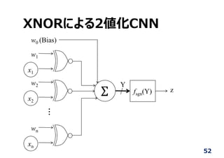 XNORによる2値化CNN
52
x1
w0 (Bias)
fsgn(Y)
Y
z
w1
x2
w2
xn
wn
...
 