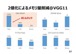 2値化によるメモリ量削減@VGG11
19383
4850
338
float int8 Binary
18Kb BRAM
10
6
14
float int8 Binary
DSP48E Block
7743
5586
4064
float int8 Binary
FF (Flip Flop)
14006
11503
7690
float int8 Binary
LUT (Look‐Up Table)
57
ボトルネック
 