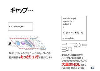 ギャップ…
63
module hoge(
input a, b, c;
output d
);
assign d = (a & b) | c;
endmodule
実現したい論理回路を
ハードウェア記述⾔語で
もっっっっっっっっっっのすごーく
⼤量のHDLで書く
(Verilog HDL/ VHDL)
Y = X.dot(W)+B
学習したディイイイプなニューラルネットワークの
⾏列演算をあっさり１⾏で書いてしまう
 