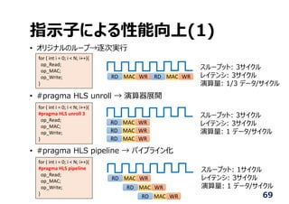 指⽰⼦による性能向上(1)
• オリジナルのループ→逐次実⾏
• #pragma HLS unroll → 演算器展開
• #pragma HLS pipeline → パイプライン化
for ( int i = 0; i < N; i++){
op_Read;
op_MAC;
op_Write;
}
for ( int i = 0; i < N; i++){
#pragma HLS pipeline
op_Read;
op_MAC;
op_Write;
}
for ( int i = 0; i < N; i++){
#pragma HLS unroll 3
op_Read;
op_MAC;
op_Write;
}
RD MAC WR RD MAC WR
RD MAC WR
RD MAC WR
RD MAC WR
RD MAC WR
RD MAC WR
RD MAC WR
スループット: 3サイクル
レイテンシ: 3サイクル
演算量: 1/3 データ/サイクル
スループット: 3サイクル
レイテンシ: 3サイクル
演算量: 1 データ/サイクル
スループット: 1サイクル
レイテンシ: 3サイクル
演算量: 1 データ/サイクル
69
 