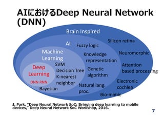 AIにおけるDeep Neural Network
(DNN)
7
J. Park, “Deep Neural Network SoC: Bringing deep learning to mobile
devices,” Deep Neural Network SoC Workshop, 2016.
Brain Inspired
AI
Machine 
Learning
Deep 
Learning
DNN RNN
Silicon retina
Neuromorphic
Attention
based processing
Electronic
cochlea
Bio‐mimic
Fuzzy logic
Knowledge
representation
Natural lang.
proc.
Genetic
algorithm
SVM
Decision Tree
K‐nearest
neighbor
Bayesian
 