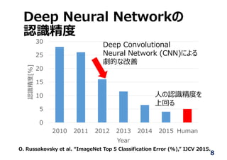 Deep Neural Networkの
認識精度
8
0
5
10
15
20
25
30
2010 2011 2012 2013 2014 2015 Human
認識精度[%]
Year
Deep Convolutional
Neural Network (CNN)による
劇的な改善
⼈の認識精度を
上回る
O. Russakovsky et al. “ImageNet Top 5 Classification Error (%),” IJCV 2015.
 
