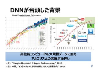DNNが台頭した背景
9
⾼性能コンピュータ＆⼤規模データに加え
アルゴリズムの発展が後押し
(左): “Single-Threaded Integer Performance,” 2016
(右): 中原, “インターネットにおける検索エンジンの技術動向,” 2014
 