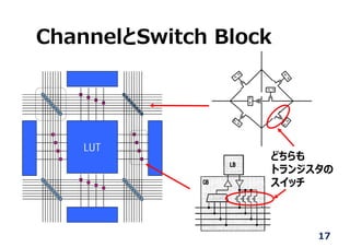 ChannelとSwitch Block
LUT
どちらも
トランジスタの
スイッチ
17
 