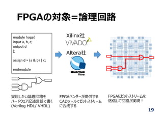 FPGAの対象=論理回路
19
module hoge(
input a, b, c;
output d
);
assign d = (a & b) | c;
endmodule
Xilinx社
Altera社
実現したい論理回路を
ハードウェ...