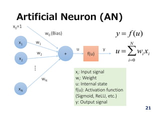 Artificial Neuron (AN)
+
x0=1
x1
x2
xN
... w0 (Bias)
w1
w2
wN
f(u)
u y
xi: Input signal
wi: Weight
u: Internal state
f(u):...