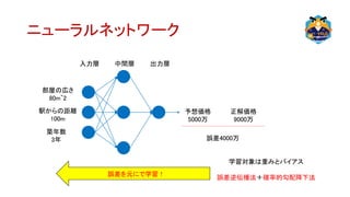 ニューラルネットワーク
部屋の広さ
80m^2
駅からの距離
100m
築年数
3年
入力層 中間層 出力層
予想価格
5000万
正解価格
9000万
誤差4000万
誤差を元にで学習！
学習対象は重みとバイアス
誤差逆伝播法＋確率的勾配降下法
 
