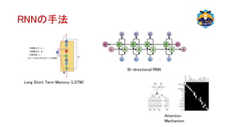 RNNの手法
h
c
x
U
W
・ 中間層入力（ 　 ）
・ 中間層出力（ 　 ）
・ 中間状態（ 　 ）
の 3 つがそれぞれのゲート を制御
h
c
x
Long Short Term Memory (LSTM)
Attention
Mechanism
Bi-directional RNN
 