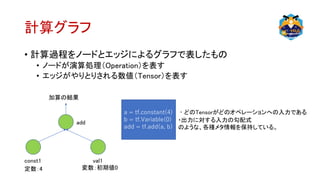 計算グラフ
• 計算過程をノードとエッジによるグラフで表したもの
• ノードが演算処理（Operation）を表す
• エッジがやりとりされる数値（Tensor）を表す
const1 val1
add
定数：4 変数：初期値0
加算の結果
a = tf.constant(4)
b = tf.Variable(0)
add = tf.add(a, b)
・どのTensorがどのオペレーションへの入力である
・出力に対する入力の勾配式
のような、各種メタ情報を保持している。
 