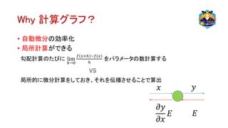 Why 計算グラフ？
• 自動微分の効率化
• 局所計算ができる
勾配計算のたびに lim
ℎ→0
𝑓 𝑥+ℎ −𝑓(𝑥)
ℎ
をパラメータの数計算する
局所的に微分計算をしておき、それを伝播させることで算出
𝑥 𝑦
𝐸
𝜕𝑦
𝜕𝑥
𝐸
VS
 