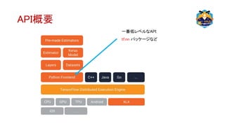 API概要
一番低レベルなAPI
tf.nn パッケージなど
 