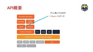 API概要
すこし高レベルなAPI
tf.layers パッケージ
 