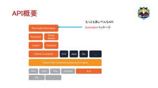 API概要
もっとも高レベルなAPI
Estimatorパッケージ
 