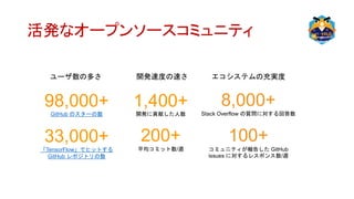活発なオープンソースコミュニティ
開発速度の速さ
1,400+
開発に貢献した人数
200+
平均コミット数/週
エコシステムの充実度
8,000+
Stack Overflow の質問に対する回答数
100+
コミュニティが報告した GitHub
issues に対するレスポンス数/週
ユーザ数の多さ
98,000+
GitHub のスターの数
33,000+
「TensorFlow」でヒットする
GitHub レポジトリの数
 