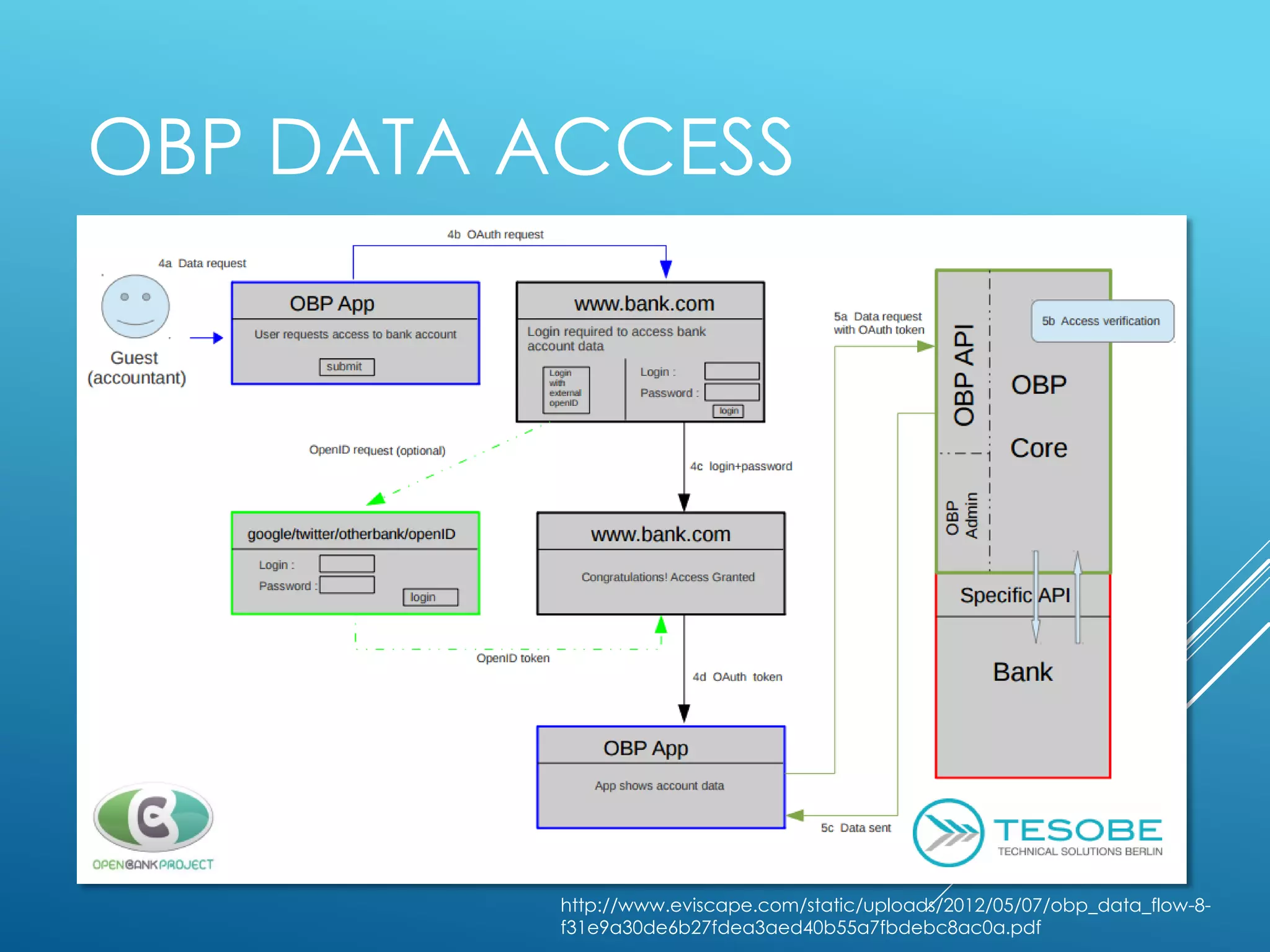 OBP DATA ACCESS
http://www.eviscape.com/static/uploads/2012/05/07/obp_data_flow-8-
f31e9a30de6b27fdea3aed40b55a7fbdebc8ac0a.pdf
 