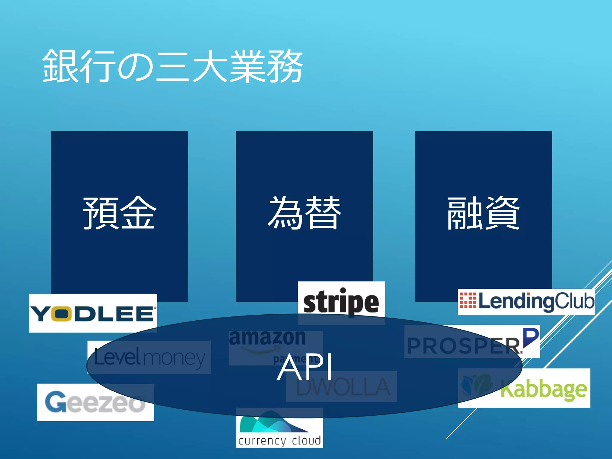 銀行の三大業務
預金 為替 融資
API
 
