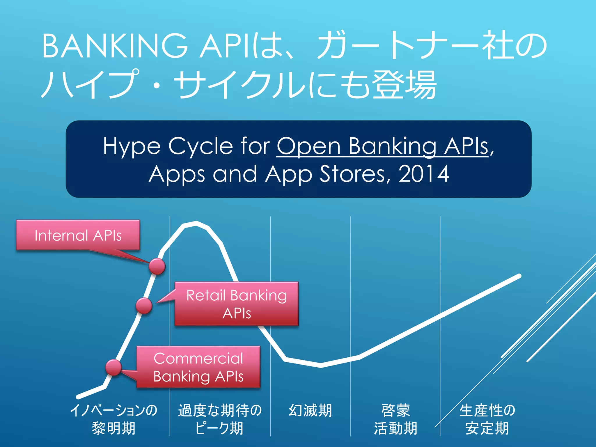 BANKING APIは、ガートナー社の
ハイプ・サイクルにも登場
Hype Cycle for Open Banking APIs,
Apps and App Stores, 2014
イノベーションの
黎明期
過度な期待の
ピーク期
幻滅期 啓蒙
活動期
生産性の
安定期
Retail Banking
APIs
Internal APIs
Commercial
Banking APIs
 