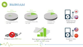 ВЫВОДЫ
Доля
Электромобилей
Электромобили 2,5 млн (1%)
Авто с ДВС
Доля
Электромобилей
Электромобили 100 млн. (20%)
Авто с ДВС
2030 г2016 г
В Европе после 2025 года
Инфраструктура
сформирована
Лидеры по темпу
роста
Доля ЗС
суперчардж
Суперчардж (15%)
Стандартные ЗС
Рост продаж электромобилей
от 300% до 400% в год
 