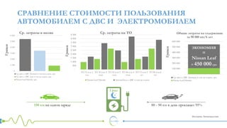 СРАВНЕНИЕ СТОИМОСТИ ПОЛЬЗОВАНИЯ
АВТОМОБИЛЕМ С ДВС И ЭЛЕКТРОМОБИЛЕМ
-
500
1 000
1 500
2 000
2 500
3 000
3 500
4 000
4 500
ТО 15 или 1
год
ТО 30 или 2
года
ТО 45 или 3
года
ТО 60 или 4
года
ТО 75 или 5
лет
ТО 90 или 6
лет
Ср. затраты на ТО
Nissan Leaf Electric Автомобиль с ДВС в том же классе
Гривен
Источник: Автоконсалтинг
0
1 000
2 000
3 000
4 000
5 000
6 000
Ср. затраты в месяц
Ср. авто с ДВС (бензин) в том же классе, грн
Ср. авто с ДВС (газ) в том же классе, грн
Nissan Leaf Electric, грн
Гривен
ЭКОНОМИЯ
=
Nissan Leaf
≈ 450 000грн
-
100 000
200 000
300 000
400 000
500 000
600 000
Общие затраты на содержание
за 90 000 км/6 лет
Ср. авто с ДВС (бензин) в том же классе, грн
Nissan Leaf Electric
Гривен
1 раз
150 км на одном заряде 80 - 90 км в день проезжает 95%
 
