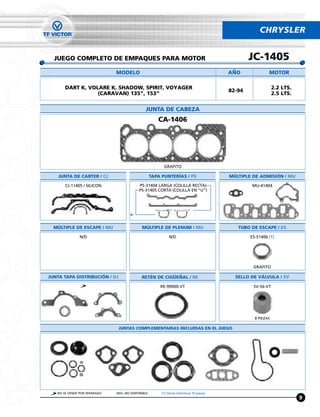 CHRYSLER


  JUEGO COMPLETO DE EMPAQUES PARA MOTOR                                                          JC-1405
                              MODELO                                                     ANO              MOTOR

       DART K, VOLARE K, SHADOW, SPIRIT, VOYAGER                                                              2.2 LTS.
                                                                                         82-94
                  (CARAVAN) 135”, 153”                                                                        2.5 LTS.


                                              JUNTA DE CABEZA
                                                      CA-1406




                                                         GRAFITO

    JUNTA DE CARTER / CJ                           TAPA PUNTERÍAS / PS                   MÚLTIPLE DE ADMISIÓN / MU

       CJ-11405 / SILICON                  PS-31404 LARGA (COLILLA RECTA)                        MU-41404
                                           PS-31405 CORTA (COLILLA EN “U”)




  MÚLTIPLE DE ESCAPE / MU                   MÚLTIPLE DE PLENUM / MU                         TUBO DE ESCAPE / ES

               N/D                                          N/D                                  ES-51406 (1)




                                                                                                  GRAFITO

JUNTA TAPA DISTRIBUCIÓN / DJ                RETÉN DE CIGUENAL / RE                         SELLO DE VÁLVULA / SV

                                                       RE-99000-VT                                SV-56-VT




                                                                                                   8 PIEZAS

                               JUNTAS COMPLEMENTARIAS INCLUÍDAS EN EL JUEGO




   NO SE VENDE POR SEPARADO   N/D= NO DISPONIBLE        (1) Venta Individual 10 piezas
                                                                                                                         9
 