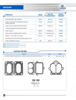 NISSAN


       MODELOS                                                                ANOS           TIPO DE              JUEGO
                                                                                           CARBURADOR            NÚMERO

       TODOS MOTORES 1300-1500-1600                                            1968-77        NIKKI 2G              CR-902

       SEDAN, GUAYIN, PICK-UP, ESTAQUITAS, ICHI VAN                            1978-87       HITACHI 2G             CR-918
       MOTOR J1600-1800

       TSURU, GUAYIN, SAMURAI, MOTOR E1500 C.C.                               1984-86**      HITACHI 2G             CR-926

       1984-85 UNICAMENTE TRACCIÓN DELANTERA

       TSURU, GUAYIN                                                          1988-91*      PIERBURG 2G             CR-928

       TSURU, GUAYIN, SAMURAI, MOTOR 1600 C.C.                                 1985-87     SOLEX-BOCAR 1G           CR-931

       MOTOR "J" 4 CIL. 1800 C.C. ICHI-VAN                                   1991-92***      HITACHI 2G             CR-934

       ICHI VAN, PICK.UP LUJO, MOTOR KA24S 24000 C.C. 4 CIL.

       TSURU AUSTERO GS, GST, GSX                                               1992          NIKKI 2G              CR-935


 *      UNICAMENTE PARA TSURU AUSTERO
 **     USE CR-926 PARA TSURU II 1991 CON CATALIZADOR
 ***    PARA MODELOS 1993 USE CR-928




                          DATSUN CR-902
                                              MODELO                                          AÑO                 MOTOR

      BLUEBIRD, ESTAQUITAS, GUAYIN, PICK UP , SEDAN, MOTOR CARB. NIKKI (CON CRISTAL) 2G.      68-77         1300” / 1500” / 1600”




204
 