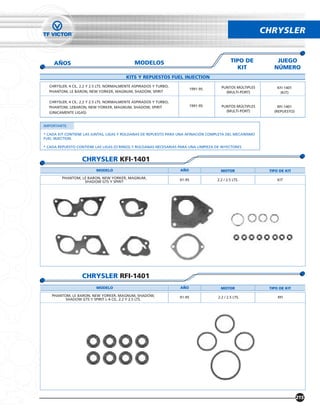 CHRYSLER


     AÑOS                                     MODELOS                                         TIPO DE          JUEGO
                                                                                                KIT           NÚMERO
                                         KITS Y REPUESTOS FUEL INJECTION
  CHRYSLER, 4 CIL. 2.2 Y 2.5 LTS. NORMALMENTE ASPIRADOS Y TURBO,                        PUNTOS MÚLTIPLES       KFI-1401
                                                                         1991-95
  PHANTOM, LE BARON, NEW YORKER, MAGNUM, SHADOW, SPIRIT                                   (MULTI-PORT)           (KIT)

  CHRYSLER, 4 CIL. 2.2 Y 2.5 LTS. NORMALMENTE ASPIRADOS Y TURBO,
  PHANTOM, LEBARON, NEW YORKER, MAGNUM, SHADOW, SPIRIT                   1991-95        PUNTOS MÚLTIPLES        RFI-1401
  (ÚNICAMENTE LIGAS)                                                                      (MULTI-PORT)        (REPUESTO)


IMPORTANTE:

* CADA KIT CONTIENE LAS JUNTAS, LIGAS Y ROLDANAS DE REPUESTO PARA UNA AFINACIÓN COMPLETA DEL MECANISMO
FUEL INJECTION.

* CADA REPUESTO CONTIENE LAS LIGAS (O´RINGS) Y ROLDANAS NECESARIAS PARA UNA LIMPIEZA DE INYECTORES


                   CHRYSLER KFI-1401
                          MODELO                                   AÑO                  MOTOR               TIPO DE KIT
         PHANTOM, LE BARON, NEW YORKER, MAGNUM,
                   SHADOW GTS Y SPIRIT                             91-95              2.2 / 2.5 LTS.            KIT




                   CHRYSLER RFI-1401
                          MODELO                                   AÑO                  MOTOR               TIPO DE KIT
    PHANTOM, LE BARON, NEW YORKER, MAGNUM, SHADOW,                 91-95              2.2 / 2.5 LTS.            RFI
          SHADOW GTS Y SPIRIT L-4 CIL. 2.2 Y 2.5 LTS.




                                                                                                                           215
 