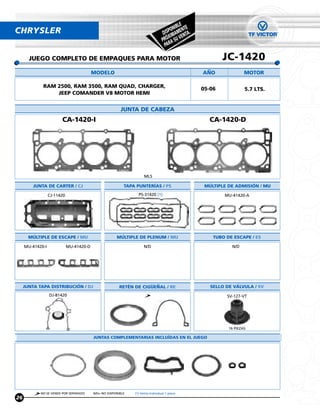 LE
                                                                                        NIB TE
CHRYSLER                                                                            ISPO AMEN TA.
                                                                                  D IM
                                                                                      X      EN
                                                                                  PRÓ A SU V
                                                                                   PAR

       JUEGO COMPLETO DE EMPAQUES PARA MOTOR                                                                JC-1420
                                          MODELO                                                    ANO               MOTOR

             RAM 2500, RAM 3500, RAM QUAD, CHARGER,                                                 05-06             5.7 LTS.
                 JEEP COMANDER V8 MOTOR HEMI


                                                         JUNTA DE CABEZA
                        CA-1420-I                                                                     CA-1420-D




                                                                     MLS

         JUNTA DE CARTER / CJ                              TAPA PUNTERÍAS / PS                       MÚLTIPLE DE ADMISION / MU

                  CJ-11420                                       PS-31420 (1)                               MU-41420-A




       MULTIPLE DE ESCAPE / MU                         MULTIPLE DE PLENUM / MU                          TUBO DE ESCAPE / ES

     MU-41420-I              MU-41420-D                              N/D                                       N/D




     JUNTA TAPA DISTRIBUCION / DJ                        RETÉN DE CIGUENAL / RE                        SELLO DE VALVULA / SV
                  DJ-81420                                                                                   SV-127-VT




                                                                                                              16 PIEZAS

                                          JUNTAS COMPLEMENTARIAS INCLUÍDAS EN EL JUEGO




            NO SE VENDE POR SEPARADO      N/D= NO DISPONIBLE   (1) Venta Individual 1 pieza
26
 