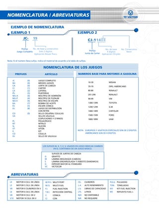 NOMENCLATURA / ABREVIATURAS

   EJEMPLO DE NOMENCLATURA
   EJEMPLO 1                                                                EJEMPLO 2
                  JC-       19                                                          C J - 11408

                Prefijo    No. de base y consecutivo                                                    No. de base      No. Consecutivo
            Juego Completo       Solo 2 dígitos                                        Prefijo            4 dígitos           Neon
                            Aplicación Nissan Tsuru                                Junta de Carter   Aplicación Chrysler


Nota: Si el número lleva sufijo, indica el material de acuerdo a la tabla de sufijos.


                                      NOMENCLATURA DE LOS JUEGOS
        PREFIJOS                        ARTÍCULO                            NUMEROS BASE PARA MOTORES A GASOLINA

       JC             (0)         JUEGO COMPLETO
       MJ             (0)         MEDIOS JUEGOS                                         10-39              NISSAN
       CA             (0)         JUNTA DE CABEZA                                       70-79              OPEL AMERICANO
       CJ             (1)         CARTER
       LA             (2)         LATERAL                                               80-89              RENAULT
       PS             (3)         PUNTERÍAS
                                                                                        201-299            RENUALT
       MU-A           (4)         MÚLTIPLE DE ADMISIÓN
       MU-P           (4)         MÚLTIPLE DE PLENUM                                    90-99              VW
       MU-E           (4)         MÚLTIPLE DE ESCAPE
       BA             (7)         BOMBA DE ACEITE                                       1300-1399          TOYOTA
       ES             (5)         ESCAPE CÓNICA
                                                                                        1200-1299          G.M
       DJ             (8)         JUEGO DE DISTRIBUCIÓN
                                  CON RETÉN                                             1400-1499          CHRYSLER
       CO             (9)         SELLO CIGUEÑAL COLILLAS
       VA                         SELLOS VÁLVULA                                        1500-1599          FORD
                                  (CAPUCHONES Y O´RINGS)                                1800-1899          VAM
       PL                         POLIACRÍLICO
       NT                         NITRíLO
       SL                         SILICÓN
       VT                         VITÓN
       K                          KIT                                       NOTA: EUROPEOS Y ASIÁTICOS ESPECIALES SON DE 2 DÍGITOS.
       CO                         COLILLA                                         AMERICANOS SON DE 4 DÍGITOS.
       SV                         SELLO DE VÁLVULA



                                      LOS SUFIJOS M, X, Y, Z, 3, USADOS EN JUEGO INDICAN CAMBIOS
                                                EN EL CONTENIDO DE UN JUEGO BÁSICO.

                                                  SUFIJOS DE JUNTAS DE CABEZA
                                        G         GRAFITO
                                        M         LÁMINA MOLDEADA (CABEZA)
                                        S         LÁMINA ENGARGOLADA Y ASBESTO (SANDWICH)
                                        G         ESPESOR MAYOR AL STANDARD
                                        VC        VICTOCOR



   ABREVIATURAS

  L4        MOTOR 4 CILS. EN LÍNEA       M.P.F.I. MULTI PORT                CIL.   CILINDROS                 PULG. PULGADAS
  L5        MOTOR 5 CILS. EN LÍNEA       M.F.I.   MULTI FUEL                L.A    ALTO RENDIMIENTO          TON.   TONELADAS
  V6        MOTOR 6 CILINDROS EN V       F.I.     FUEL INJECTION            L.b.   LIBRAS DE CAPACIDAD       KFI    KIT FUEL INJECTION
  L6        MOTOR 6 CILS. EN LÍNEA       T.B.I.   INYECCIÓN CENTRAL         LTS.   LITROS                    RFI    REPUESTO FUEL I.
  V8        MOTOR 8 CILS. EN V           C        CÓNICA                    N/D    NO DISPONIBLE
  V10       MOTOR 10 CILS. EN V          C/       CON                       N/R    NO REQUIERE
 