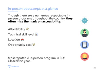 In-person bootcamps at a glance
Most reputable in-person program in SD:
Closed this year.
Though there are a numerous respectable in-
person programs throughout the country, they
often miss the mark on accessibility:
Affordability 💸
Technical skill level 📊
Location 🚗
Opportunity cost 💸
11
 