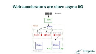 Web-accelerators are slow: async I/O
 