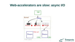 Web-accelerators are slow: async I/O
 