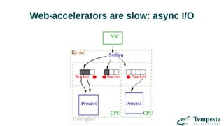 Web-accelerators are slow: async I/O
 