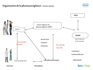 Organisation de la pharmacovigilance : circuit, acteurs
Professionnelsde santé
Patients
Niveaulocal
Centres régionaux de
pharmacovigilance (CRPV)
NiveauRégional
ANSM
Basede données
dePV nationale
EMA
Niveaunational
Effetindésirable
Formulaire
Recueil d’info
Evaluation
Information
Coordination
Evaluation/Décision
Labopharmaceutiques
Effetindésirable
15jours/90j
 