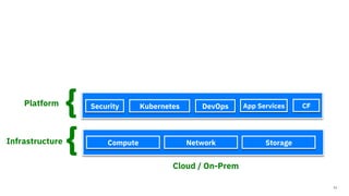 Compute Network Storage
{Infrastructure
Cloud / On-Prem
{Platform Security Kubernetes DevOps CFApp Services
11
 