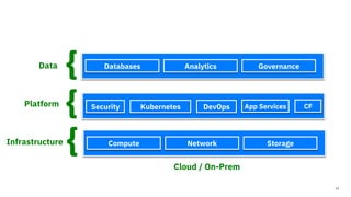 Compute Network Storage
{Infrastructure
Cloud / On-Prem
{Platform
Databases Analytics Governance
{Data
Security Kubernetes DevOps CFApp Services
12
 