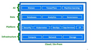 Compute Network Storage
{Infrastructure
Cloud / On-Prem
{Platform
Databases Analytics Governance
TensorFlow Machine learning
Security Kubernetes DevOps CFApp Services
14
Watson
{Data
{AI
 
