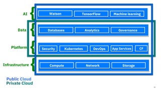 Compute Network Storage
{Infrastructure
Cloud / On-Prem
{Platform
Databases Analytics Governance
TensorFlow Machine learning
Public Cloud
Private Cloud
Security Kubernetes DevOps CFApp Services
{Infrastructure
{Platform
15
Watson
{Data
{AI
 